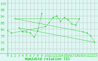 Courbe de l'humidit relative pour Ouessant (29)