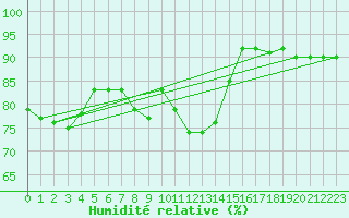Courbe de l'humidit relative pour Belmullet