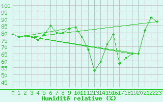 Courbe de l'humidit relative pour Carpentras (84)