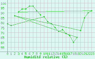 Courbe de l'humidit relative pour Harville (88)