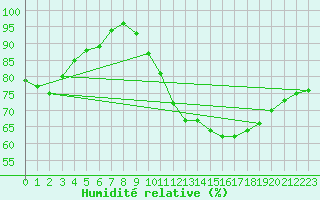 Courbe de l'humidit relative pour Sandillon (45)