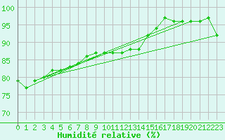 Courbe de l'humidit relative pour Utsjoki Nuorgam rajavartioasema