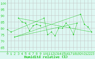 Courbe de l'humidit relative pour Le Puy - Loudes (43)