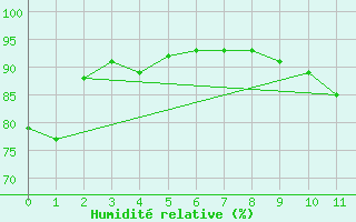 Courbe de l'humidit relative pour Vinnemerville (76)