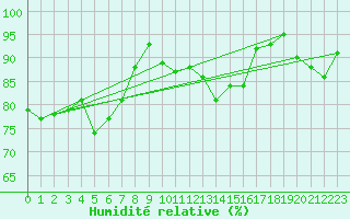 Courbe de l'humidit relative pour Saint Catherine's Point