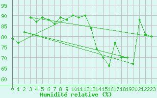 Courbe de l'humidit relative pour Mcon (71)