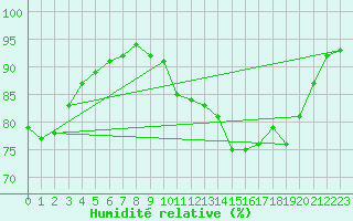 Courbe de l'humidit relative pour Tthieu (40)