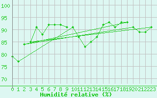 Courbe de l'humidit relative pour Holzkirchen