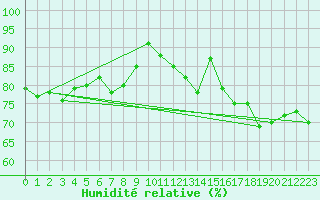 Courbe de l'humidit relative pour Dieppe (76)