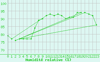 Courbe de l'humidit relative pour Metz-Nancy-Lorraine (57)
