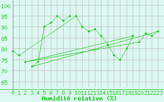 Courbe de l'humidit relative pour Bulson (08)