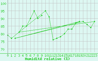 Courbe de l'humidit relative pour Le Mesnil-Esnard (76)