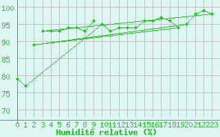 Courbe de l'humidit relative pour Shaffhausen