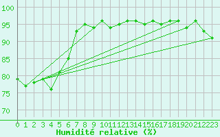 Courbe de l'humidit relative pour Abbeville (80)
