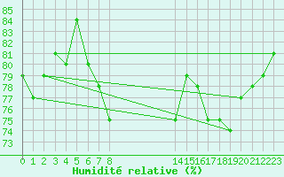 Courbe de l'humidit relative pour Nice (06)