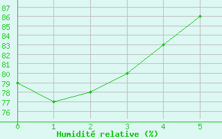 Courbe de l'humidit relative pour Sallles d'Aude (11)