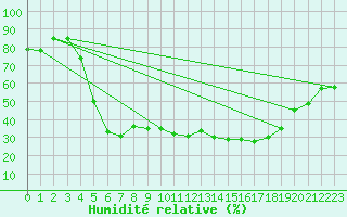 Courbe de l'humidit relative pour Wielun