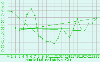 Courbe de l'humidit relative pour Ristolas (05)