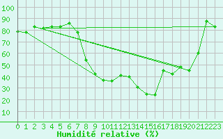 Courbe de l'humidit relative pour Oujda