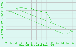 Courbe de l'humidit relative pour Bischofshofen