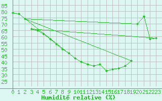 Courbe de l'humidit relative pour Punkaharju Airport