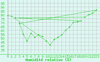 Courbe de l'humidit relative pour Six-Fours (83)