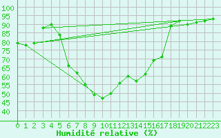 Courbe de l'humidit relative pour Radauti