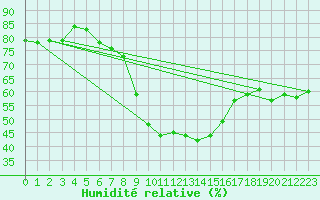 Courbe de l'humidit relative pour Kikinda