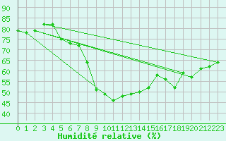 Courbe de l'humidit relative pour Joensuu Linnunlahti