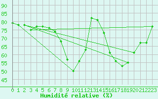 Courbe de l'humidit relative pour Saclas (91)
