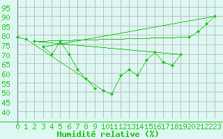 Courbe de l'humidit relative pour Elpersbuettel