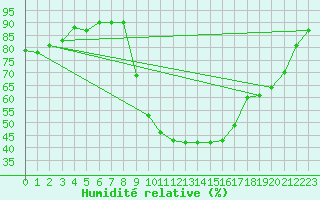 Courbe de l'humidit relative pour Amur (79)