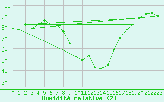 Courbe de l'humidit relative pour Sant Julia de Loria (And)