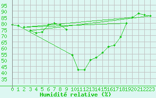 Courbe de l'humidit relative pour Calvi (2B)
