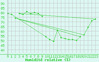 Courbe de l'humidit relative pour Ajaccio - Campo dell'Oro (2A)