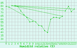 Courbe de l'humidit relative pour Helsinki Kaisaniemi