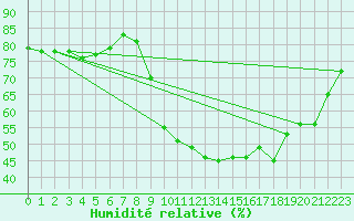 Courbe de l'humidit relative pour Angers-Beaucouz (49)