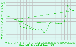 Courbe de l'humidit relative pour Westdorpe Aws
