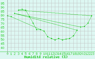 Courbe de l'humidit relative pour Oberharz am Brocken-