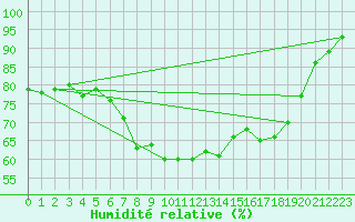 Courbe de l'humidit relative pour Warburg