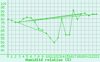 Courbe de l'humidit relative pour Bad Marienberg