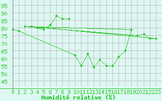 Courbe de l'humidit relative pour Grasque (13)