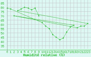 Courbe de l'humidit relative pour Le Luc - Cannet des Maures (83)