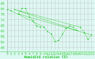 Courbe de l'humidit relative pour Saentis (Sw)