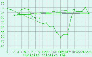 Courbe de l'humidit relative pour Xert / Chert (Esp)