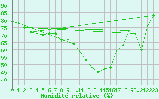 Courbe de l'humidit relative pour Lahr (All)