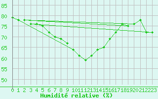 Courbe de l'humidit relative pour Geisenheim
