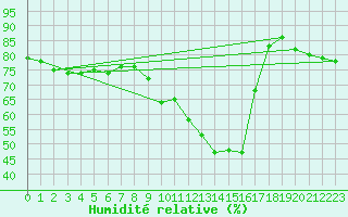 Courbe de l'humidit relative pour Hunge