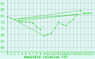 Courbe de l'humidit relative pour Solenzara - Base arienne (2B)