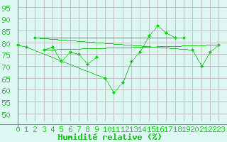 Courbe de l'humidit relative pour Cevio (Sw)